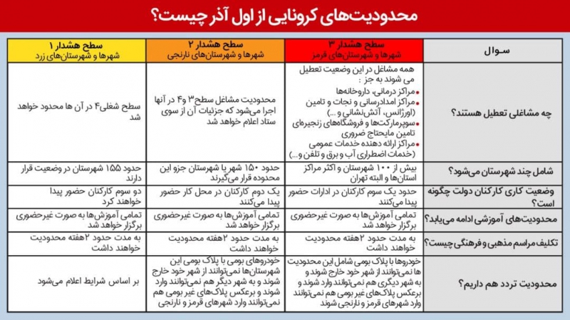 جزئیات محدودیت‌های کرونایی از اول آذر